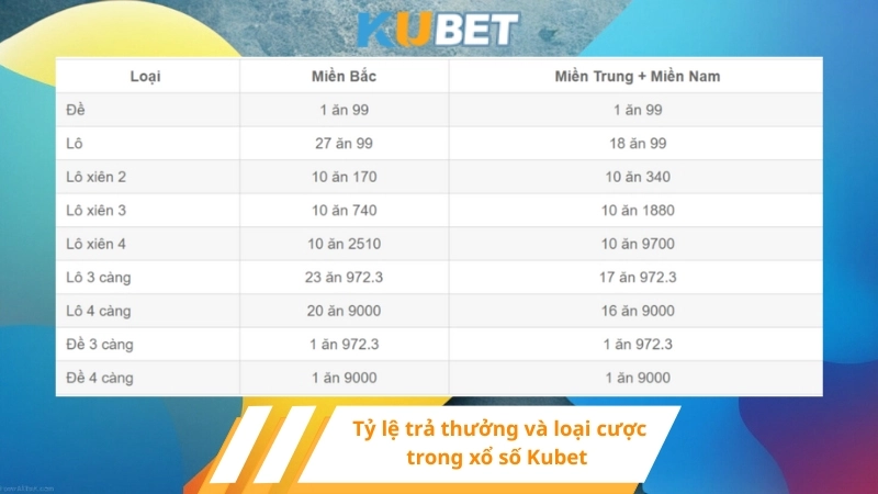 Tỷ lệ trả thưởng và loại cược trong xổ số Kubet